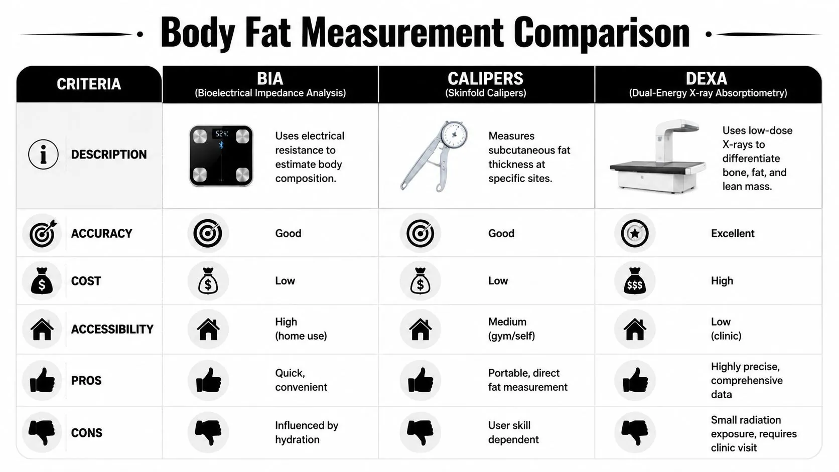 A comparison table detailing the accuracy, cost, accessibility, pros, and cons of BIA, Calipers, and DEXA measurements.