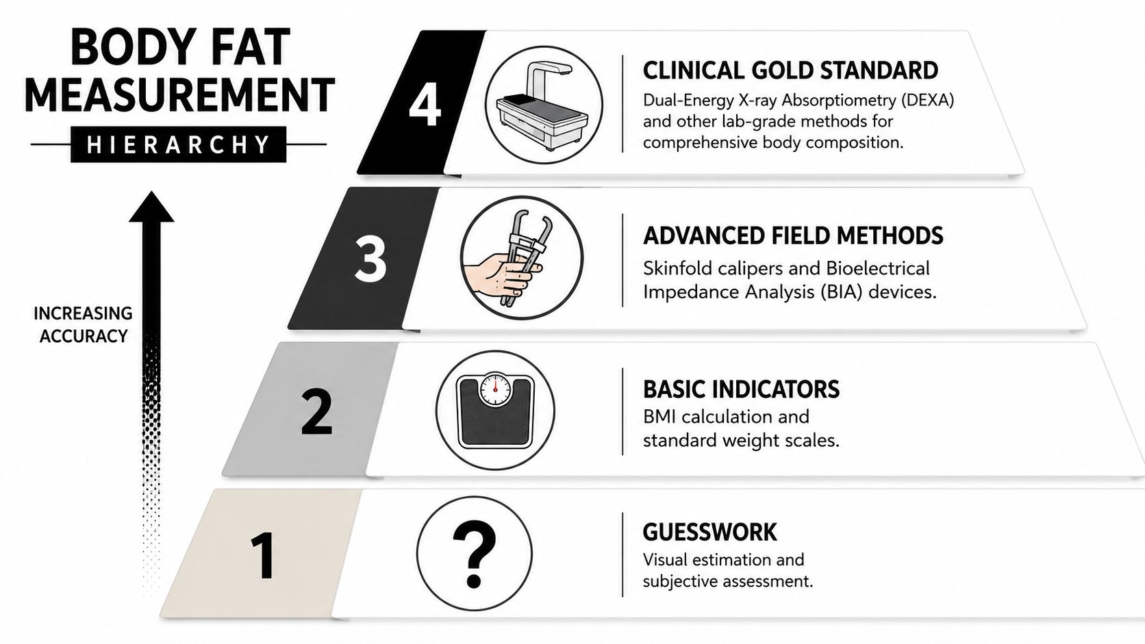 A hierarchical pyramid chart showing levels of accuracy for body fat measurement methods from guesswork to clinical.