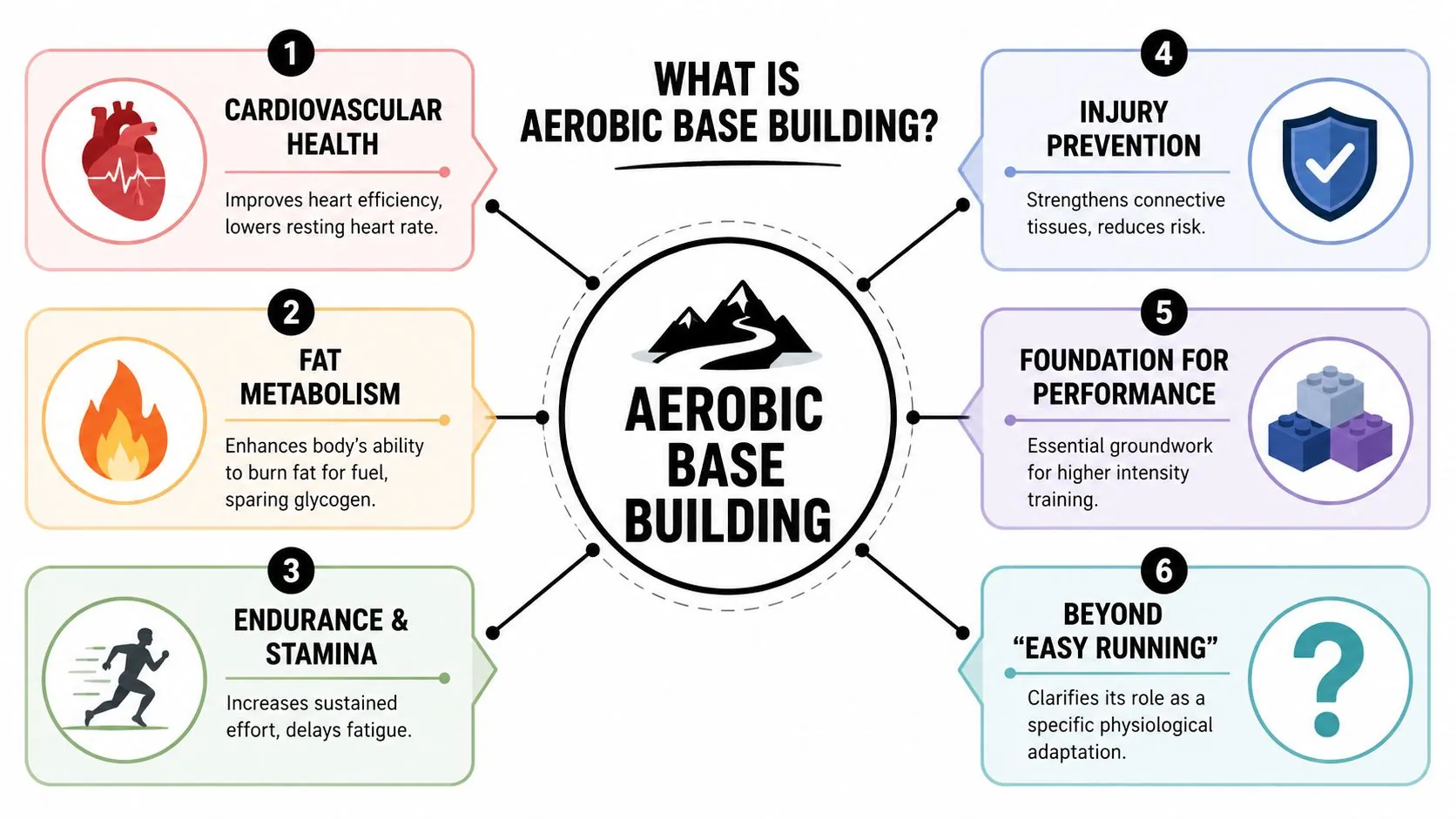 An infographic titled What is Aerobic Base Building outlining its six primary physiological benefits and importance.