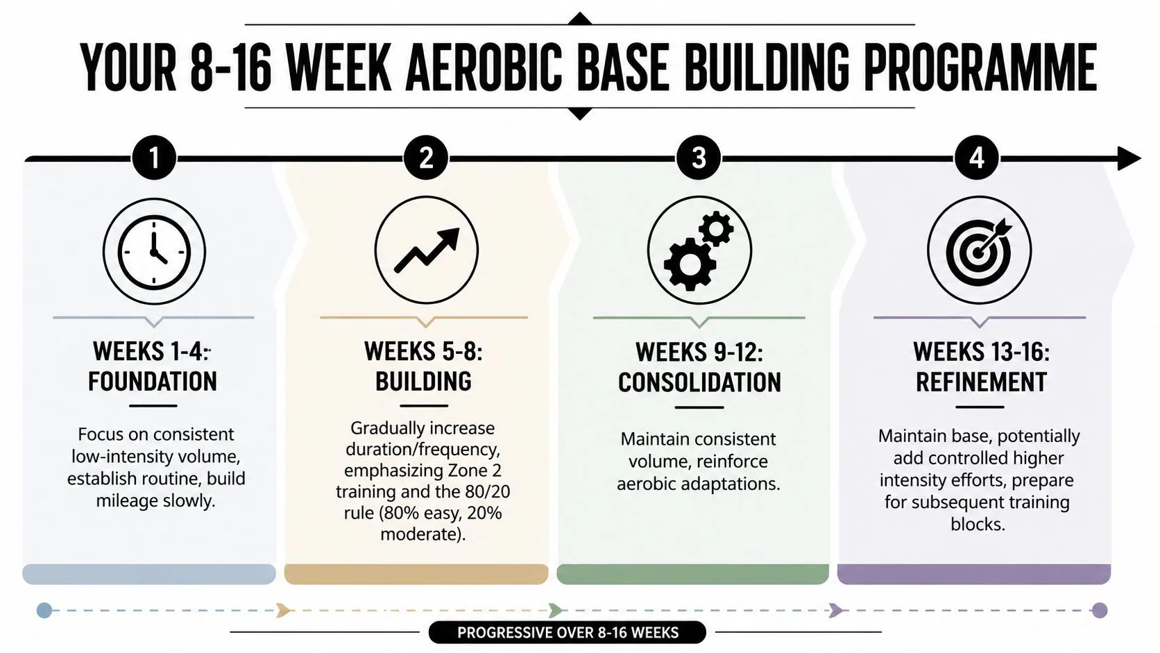 A four-stage 8 to 16-week aerobic base building training program infographic outlining phases from foundation to refinement.
