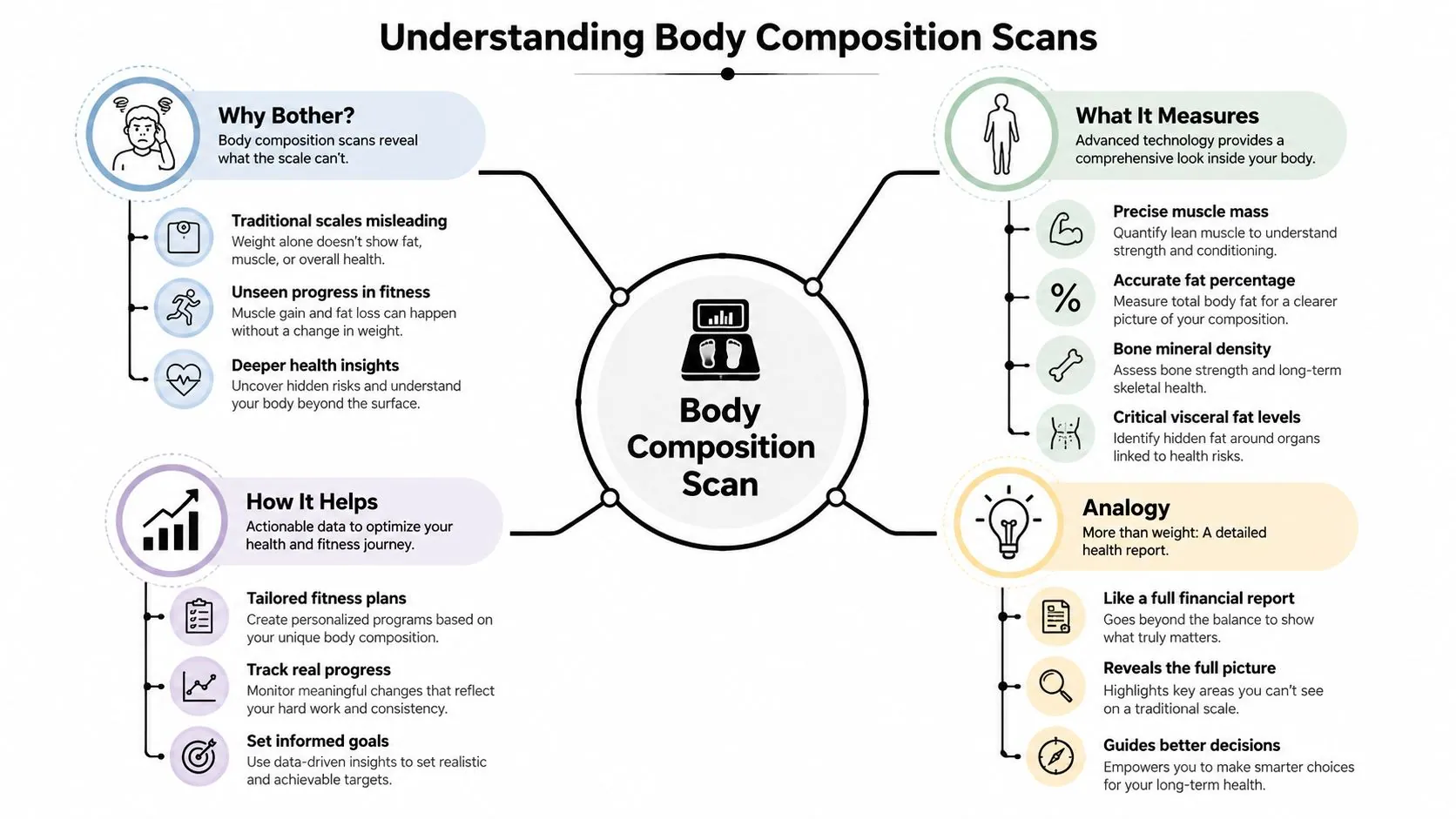 An infographic titled Understanding Body Composition Scans explaining benefits, measurements, and actionable data for health.