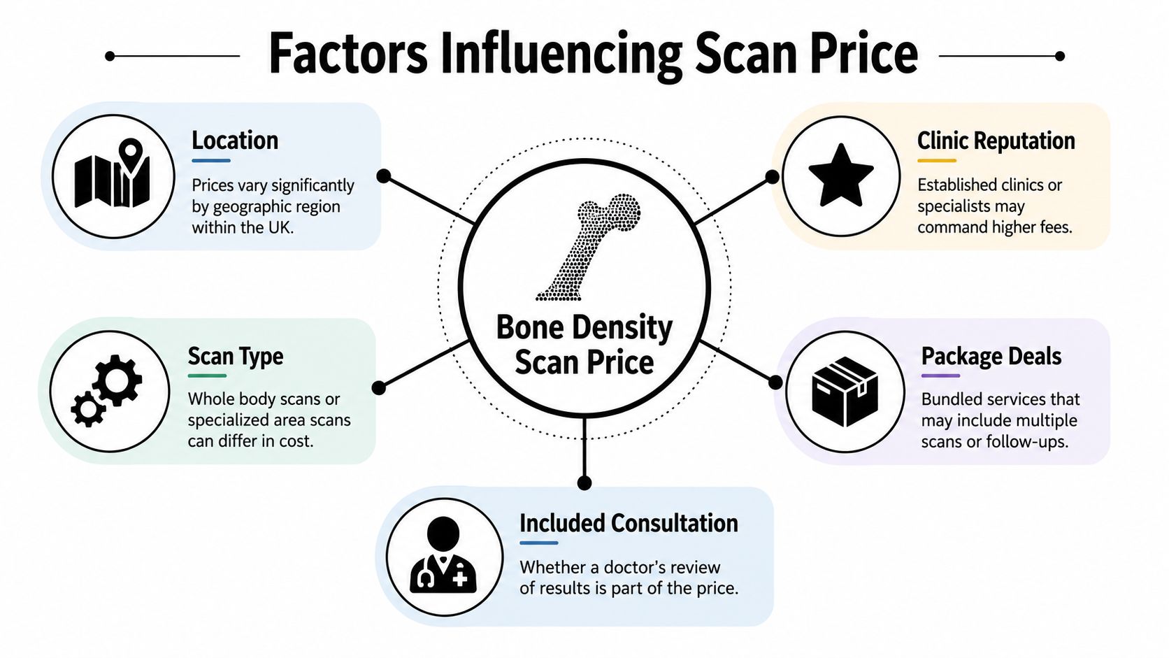 An infographic showing five key factors that influence the overall cost of a bone density scan.