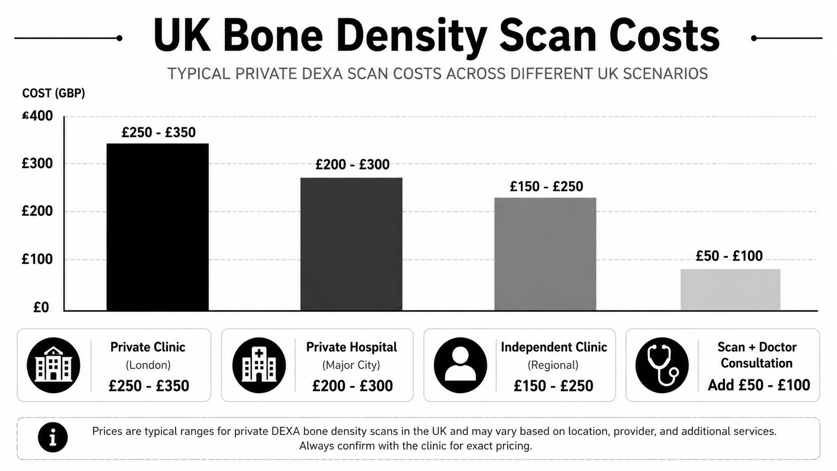 A bar chart showing typical cost ranges for private DEXA bone density scans across various UK locations.