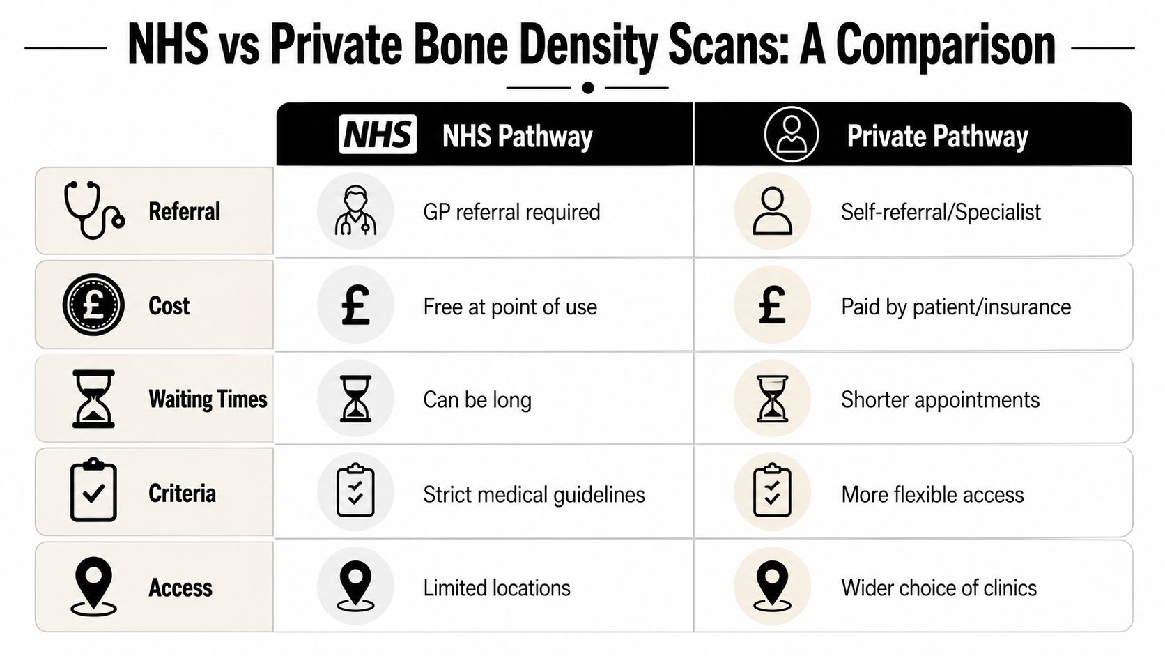 A comparison table outlining differences between NHS and private bone density scan pathways in the UK.
