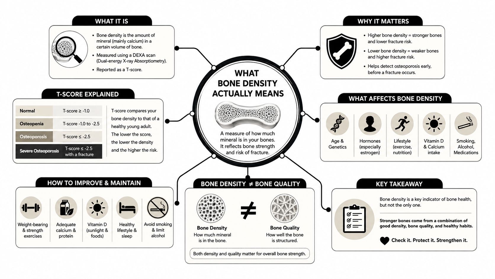 A comprehensive infographic explaining bone density, T-scores, factors affecting health, and tips to improve bone strength.