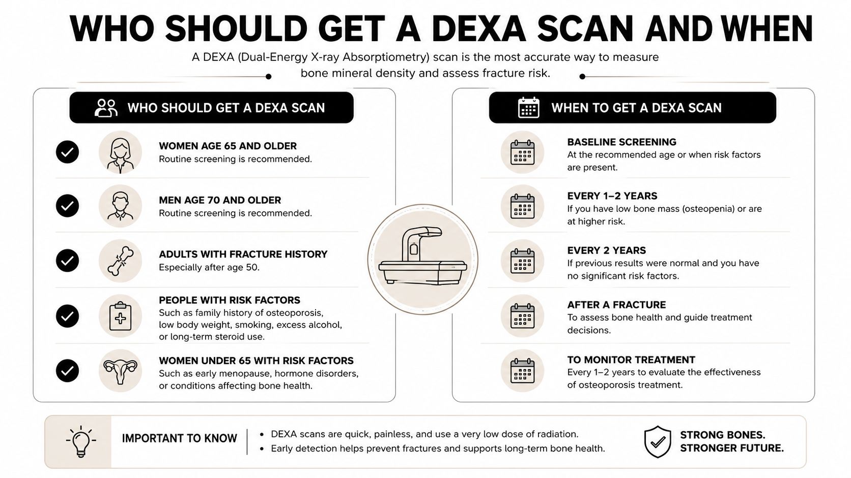 An infographic explaining who should receive a DEXA bone density scan and when to schedule them.