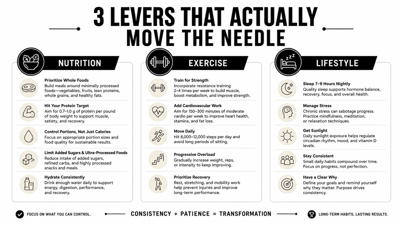 A wellness infographic outlining three core health levers: nutrition, exercise, and lifestyle habits for lasting results.
