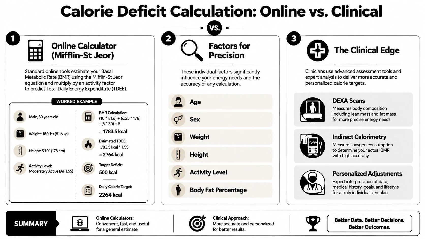 An infographic comparing online calorie deficit calculators using the Mifflin-St Jeor equation against clinical assessment methods.