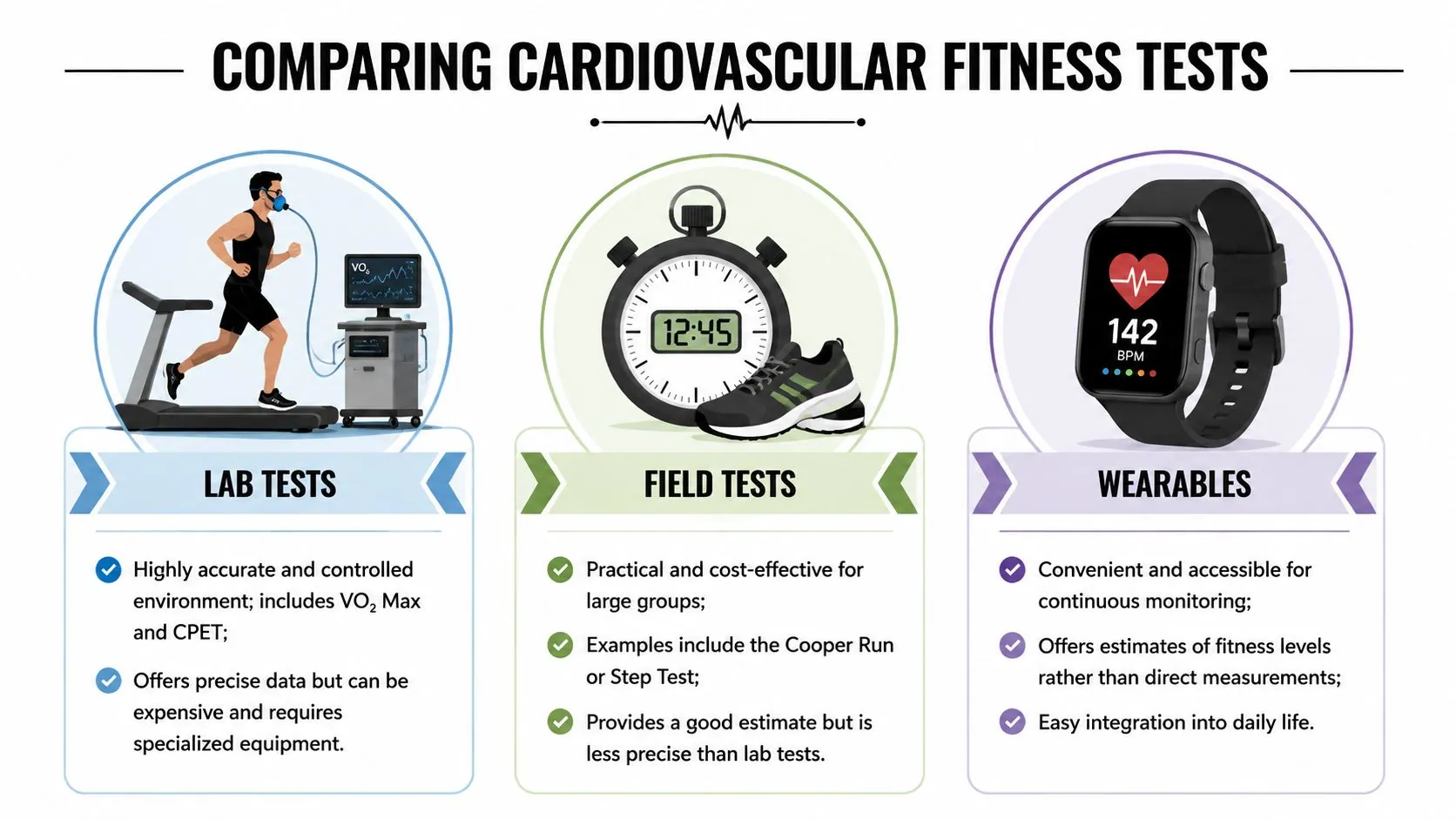An infographic comparing cardiovascular fitness testing methods including lab tests, field tests, and wearable technology devices.