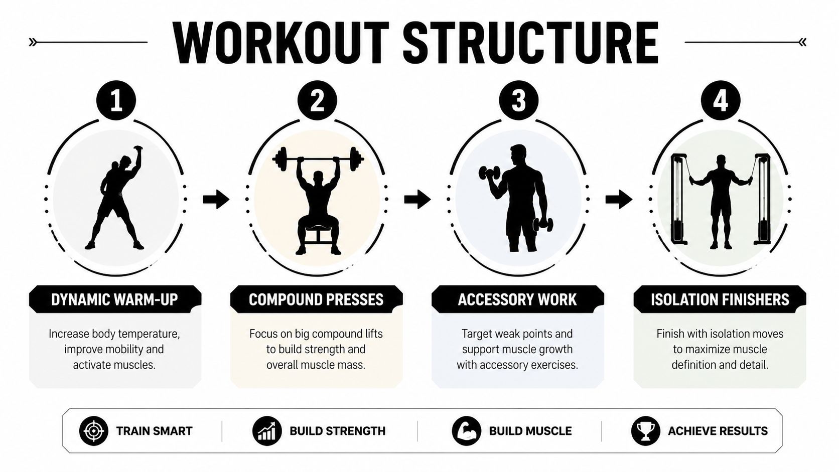 A resistance-training session can progress from warm-up to priority and accessory exercises.