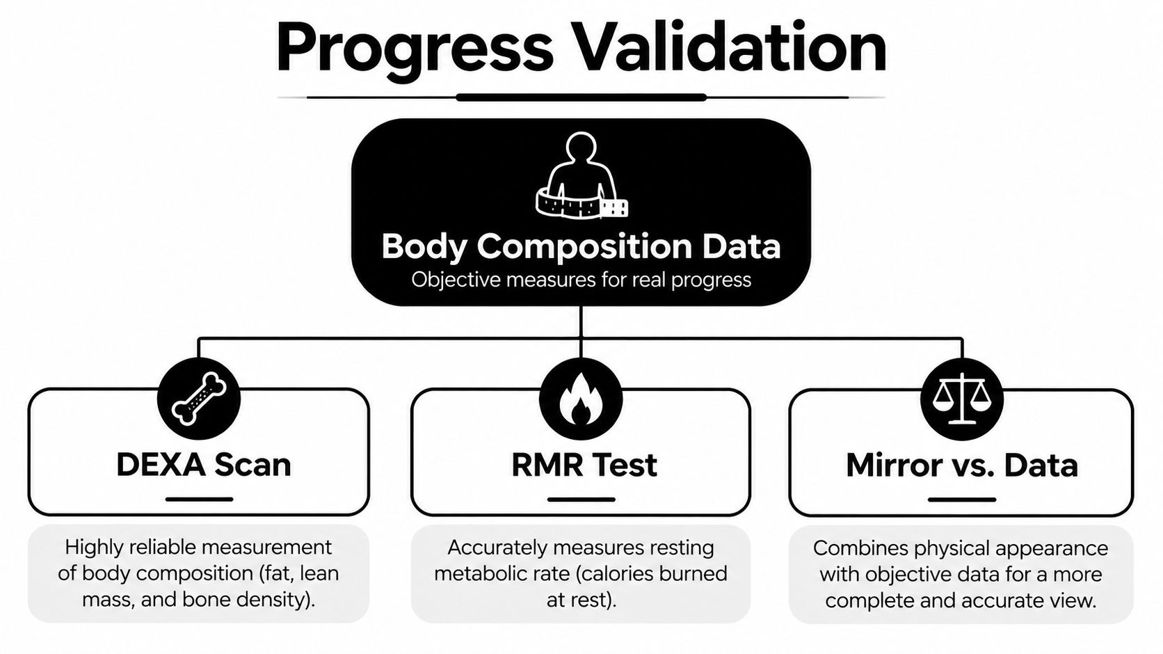 Training logs and periodic body-composition assessment provide different information about progress.