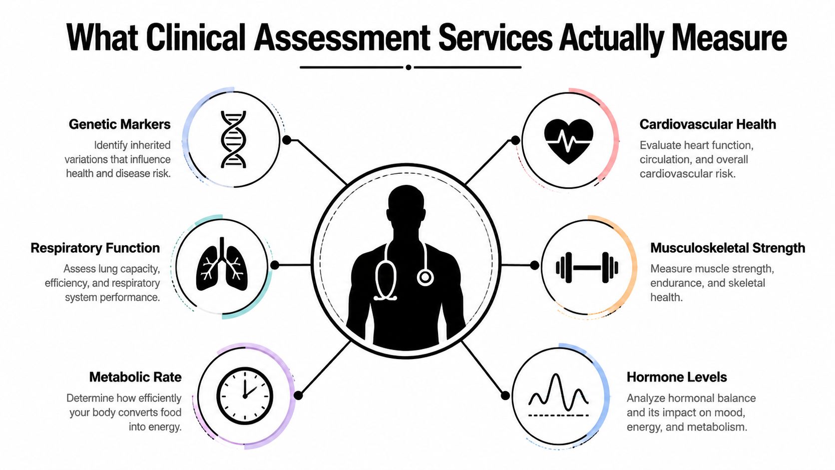 A diagram illustrating six categories of clinical assessment services including genetics, heart, lungs, metabolism, strength, and hormones.