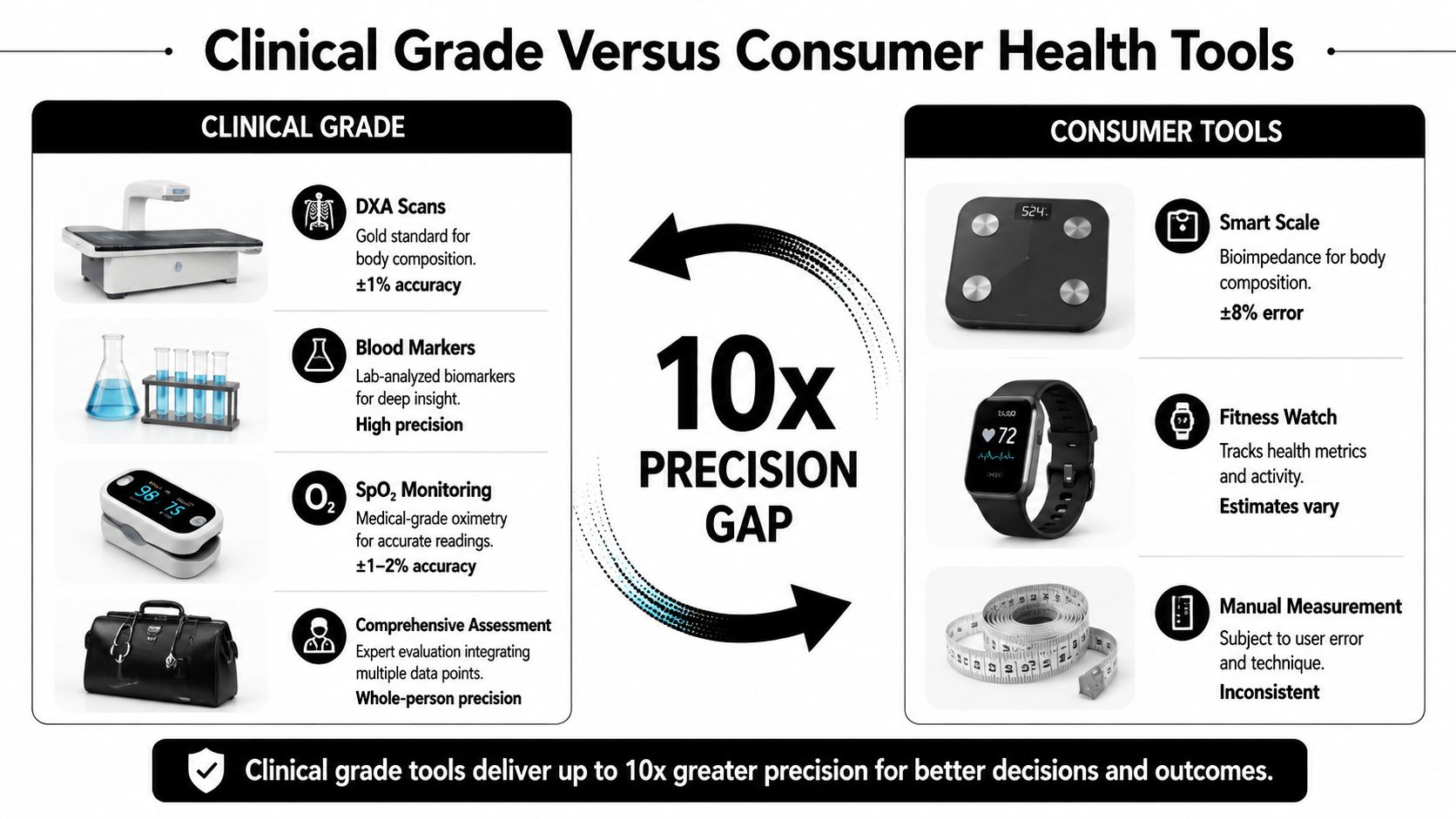 A comparison chart showing the precision difference between clinical-grade medical diagnostic tools and consumer health devices.