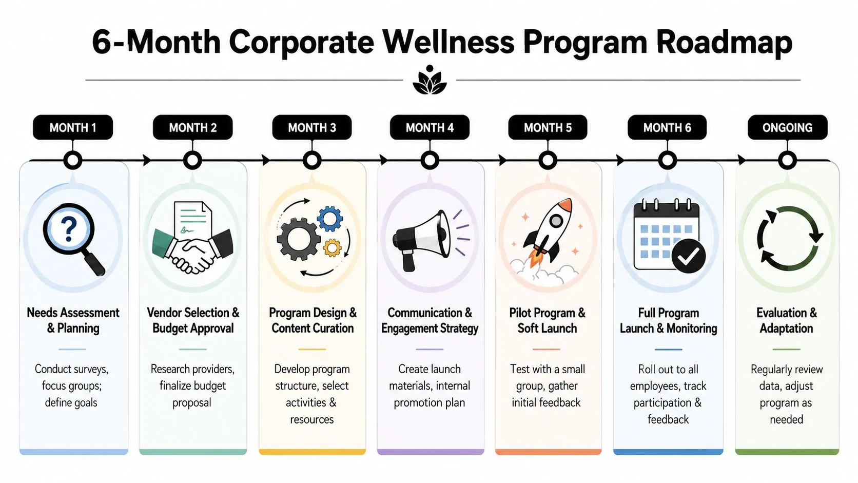 A structured roadmap graphic outlining a six-month corporate wellness program timeline with key development stages.