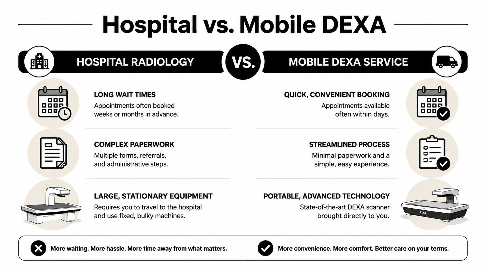 A comparison chart showing the differences between traditional hospital radiology and mobile DEXA scan services.
