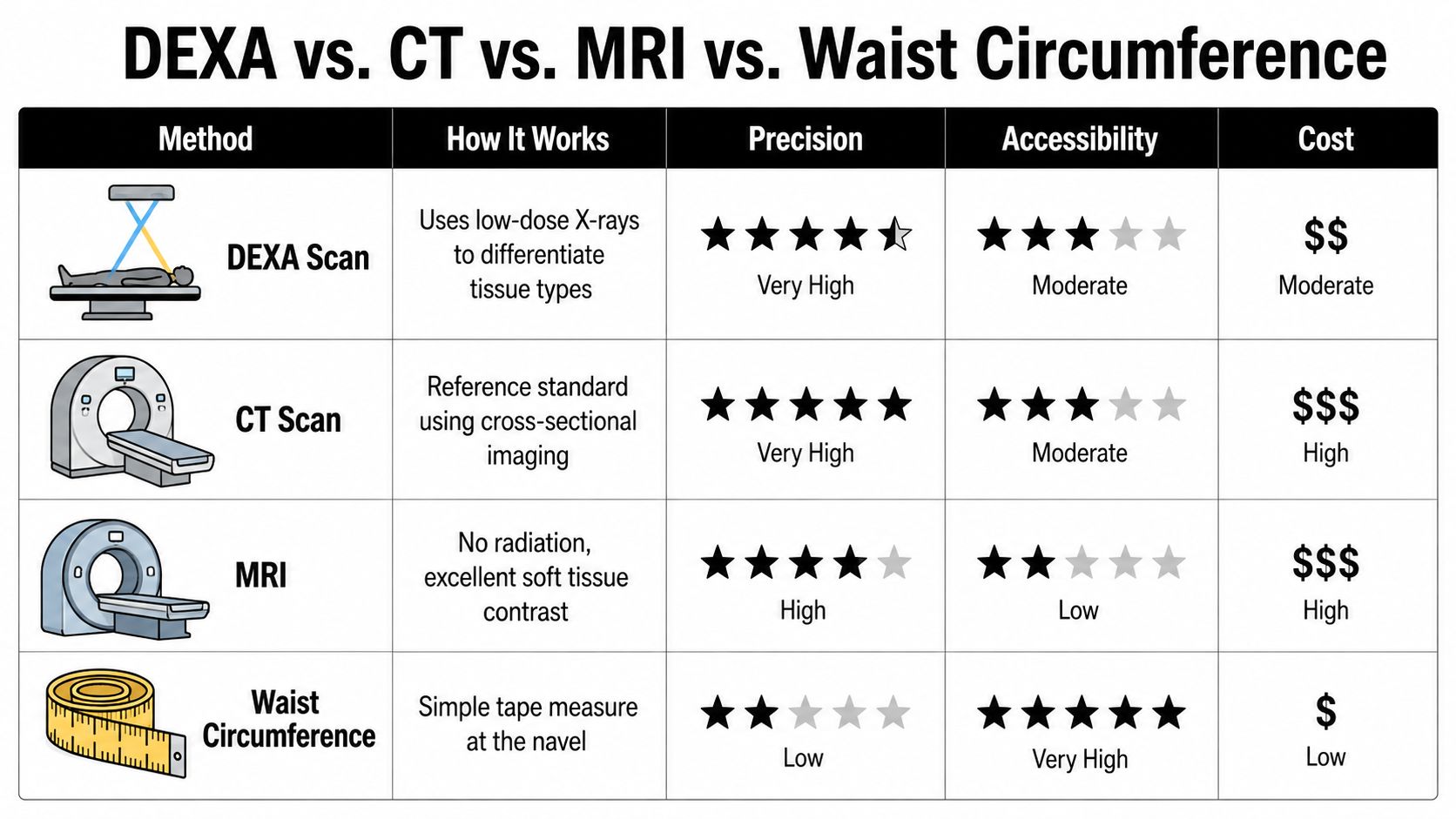A comparison chart showing precision, accessibility, and cost for DEXA scan, CT scan, MRI, and waist circumference measurements.