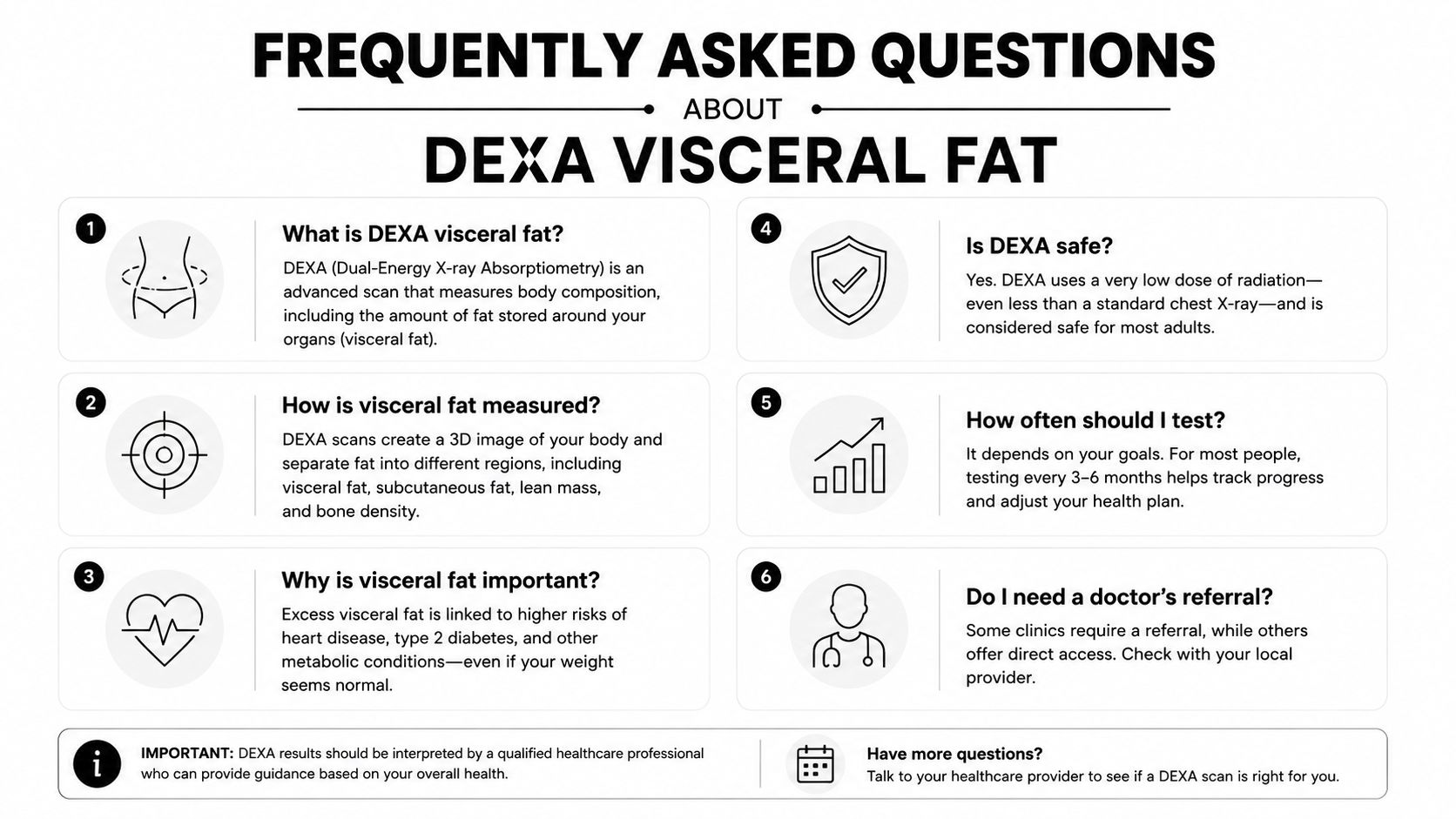 An infographic titled Frequently Asked Questions About DEXA Visceral Fat explaining the scan process and health importance.