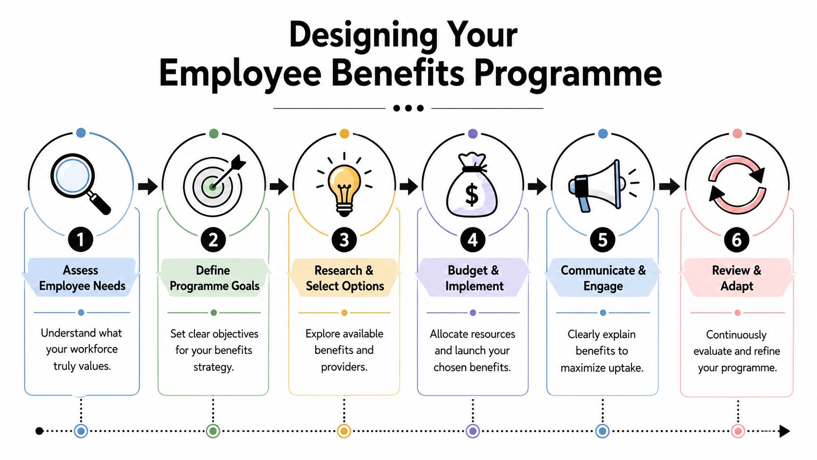 A flowchart showing six steps for designing a comprehensive employee benefits programme for a company.