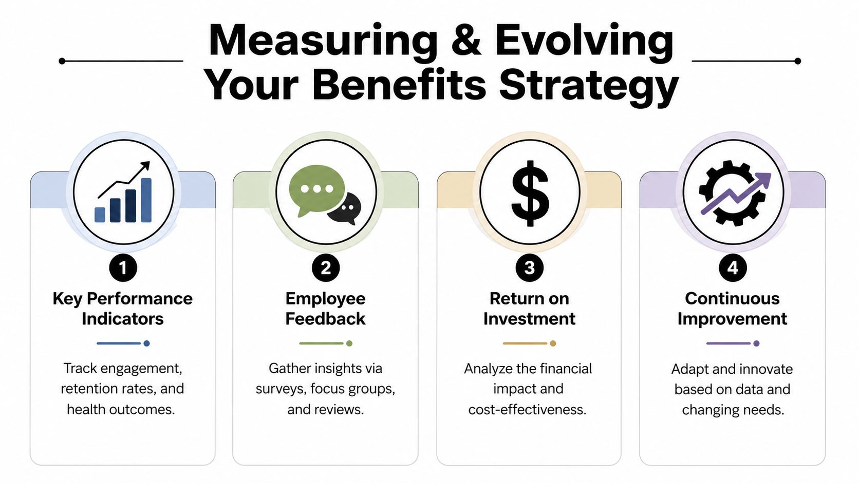 A four-step infographic showing how to measure and evolve an employee benefits strategy for better workplace performance.