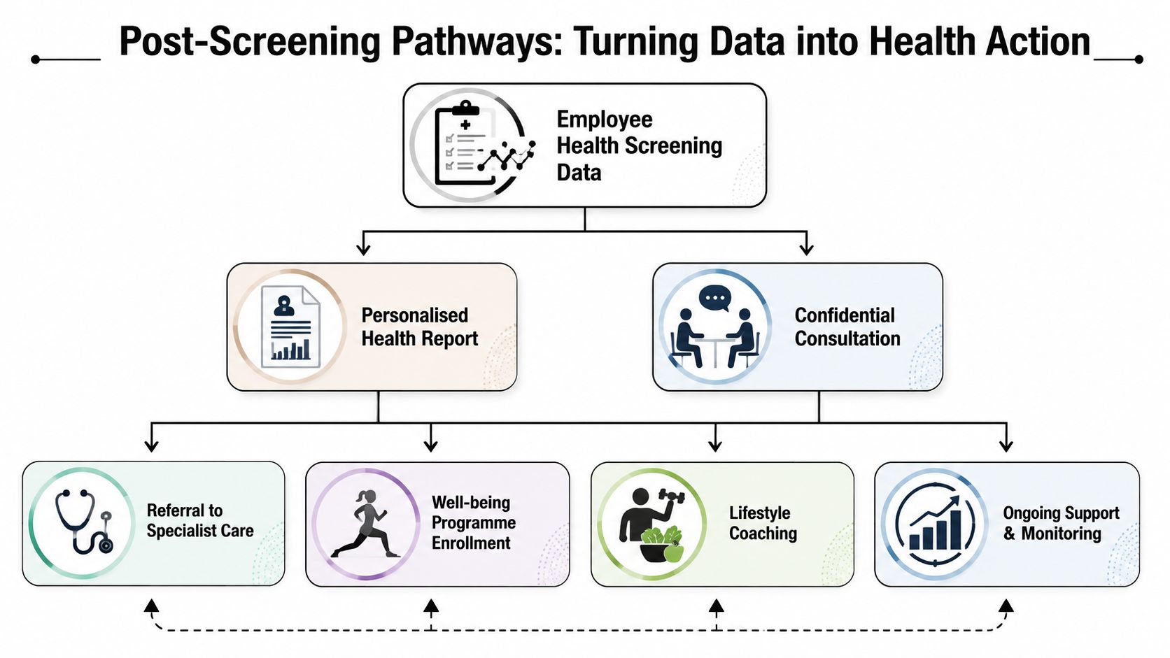 A flowchart showing the post-screening pathways for turning employee health screening data into actionable health improvements.