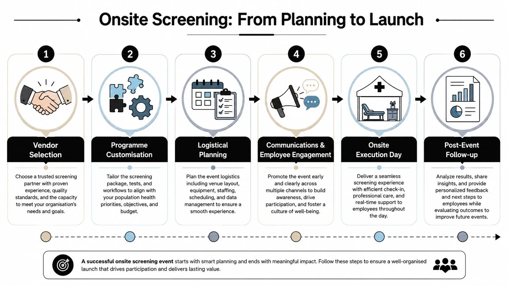 A flowchart showing six steps for planning and launching an effective onsite employee health screening event.