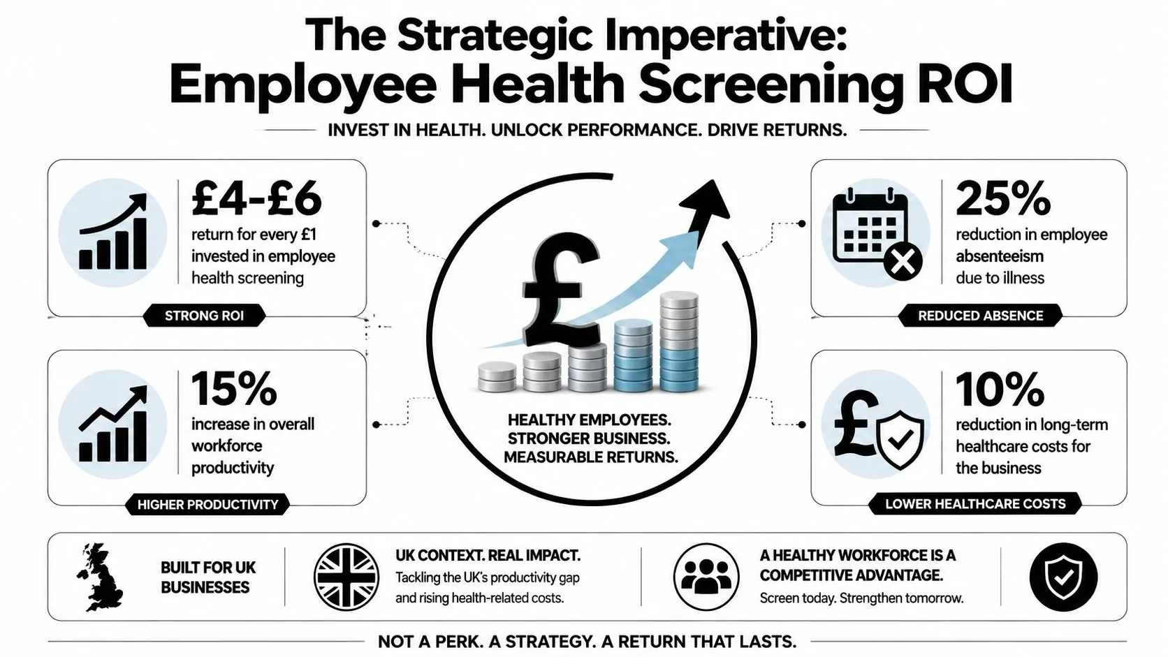 An infographic showing the strategic ROI of employee health screenings for UK businesses, including productivity and cost data.