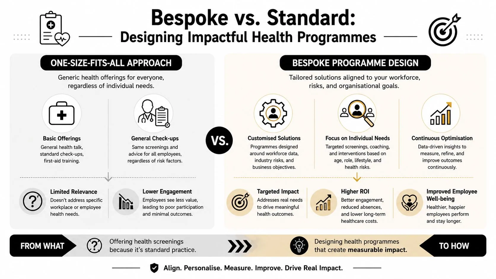 A comparison chart showing the benefits of bespoke health programmes over standard one-size-fits-all employee wellness approaches.