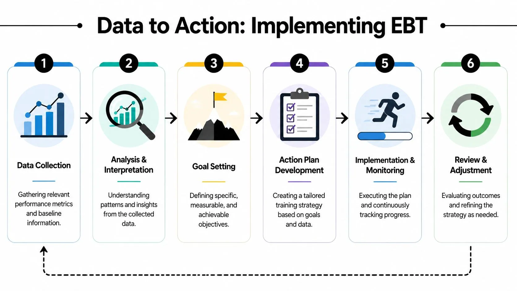A six-step infographic process chart detailing the implementation of evidence-based training from data collection to strategy refinement.