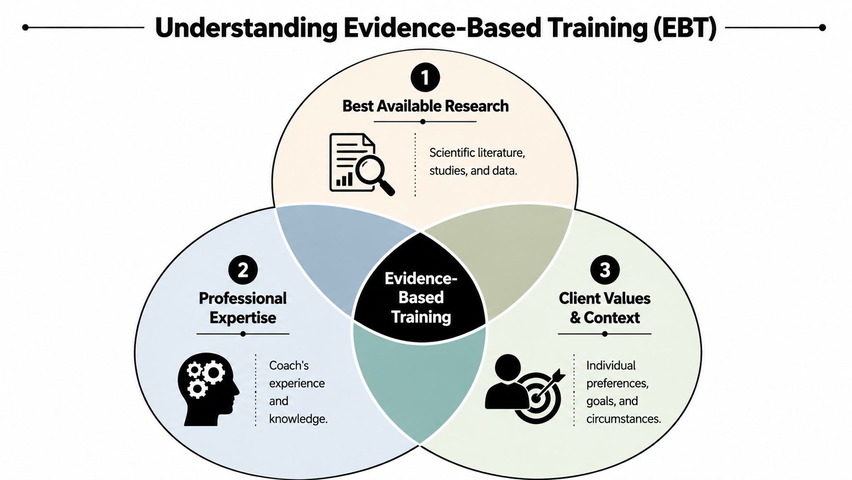 A Venn diagram showing Evidence-Based Training formed by the intersection of research, professional expertise, and client context.