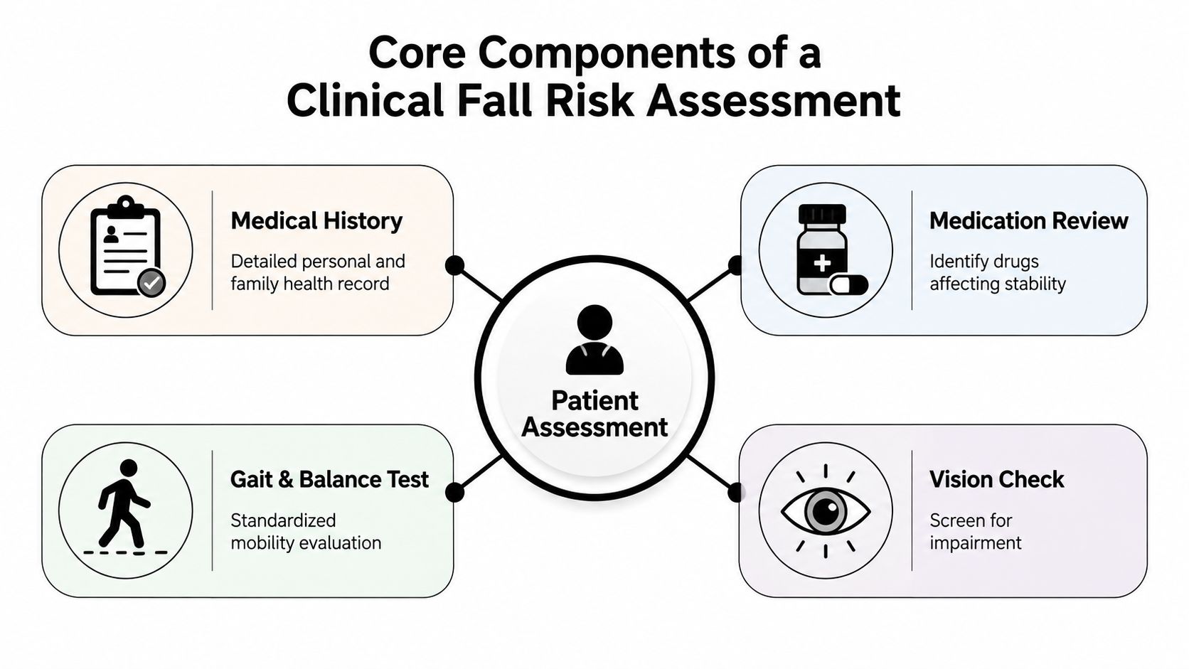 A diagram outlining the four core components of a clinical fall risk assessment for patients.