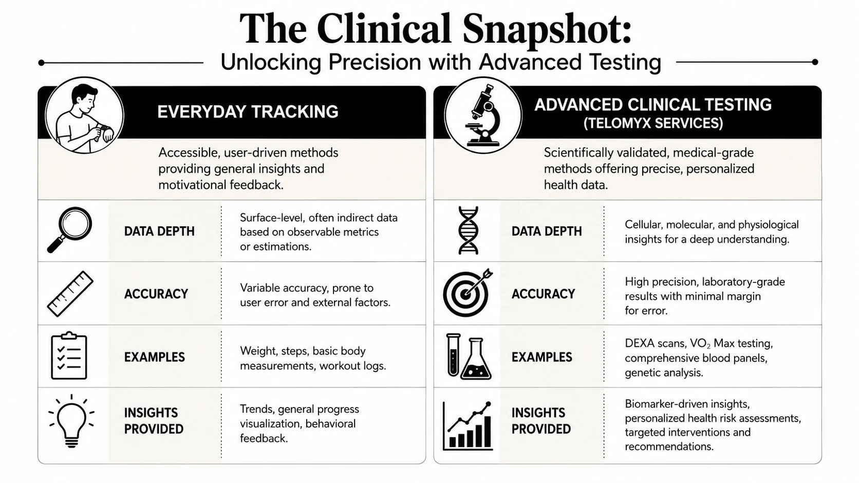 A comparison chart contrasting everyday fitness tracking methods with advanced clinical testing for personalised health insights.