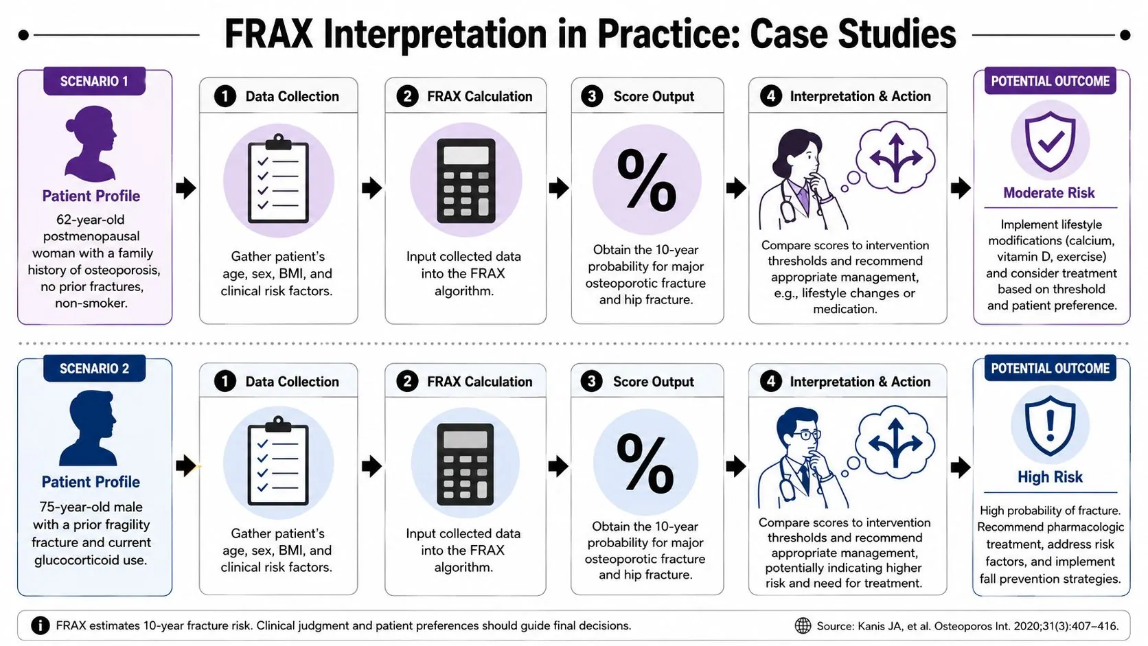 A diagram illustrating two clinical case studies showing the step-by-step process of using the FRAX fracture risk assessment tool.