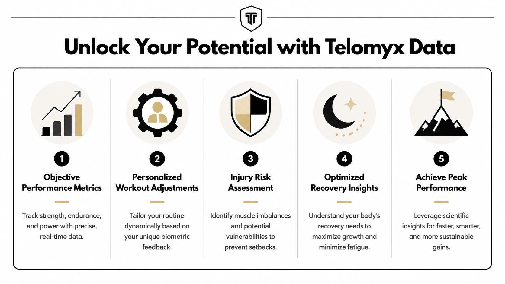 A five-step infographic showing how Telomyx data helps users optimize their fitness performance and injury recovery.