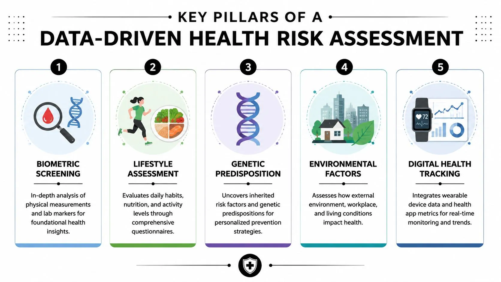 An infographic illustrating the five key pillars of a comprehensive data-driven health risk assessment for wellness.