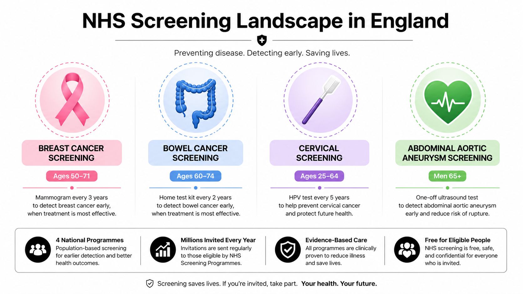 An infographic titled NHS Screening Landscape in England outlining age ranges and details for four major national screening programmes.