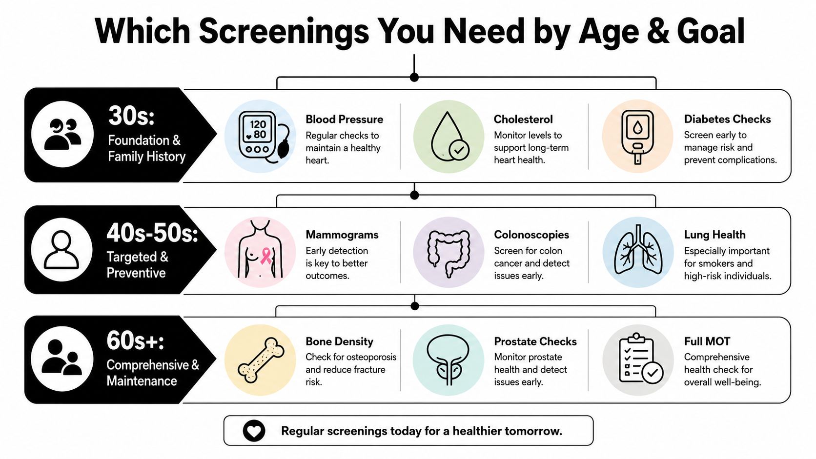 A chart showing recommended medical health screenings categorised by age groups for preventive health maintenance.