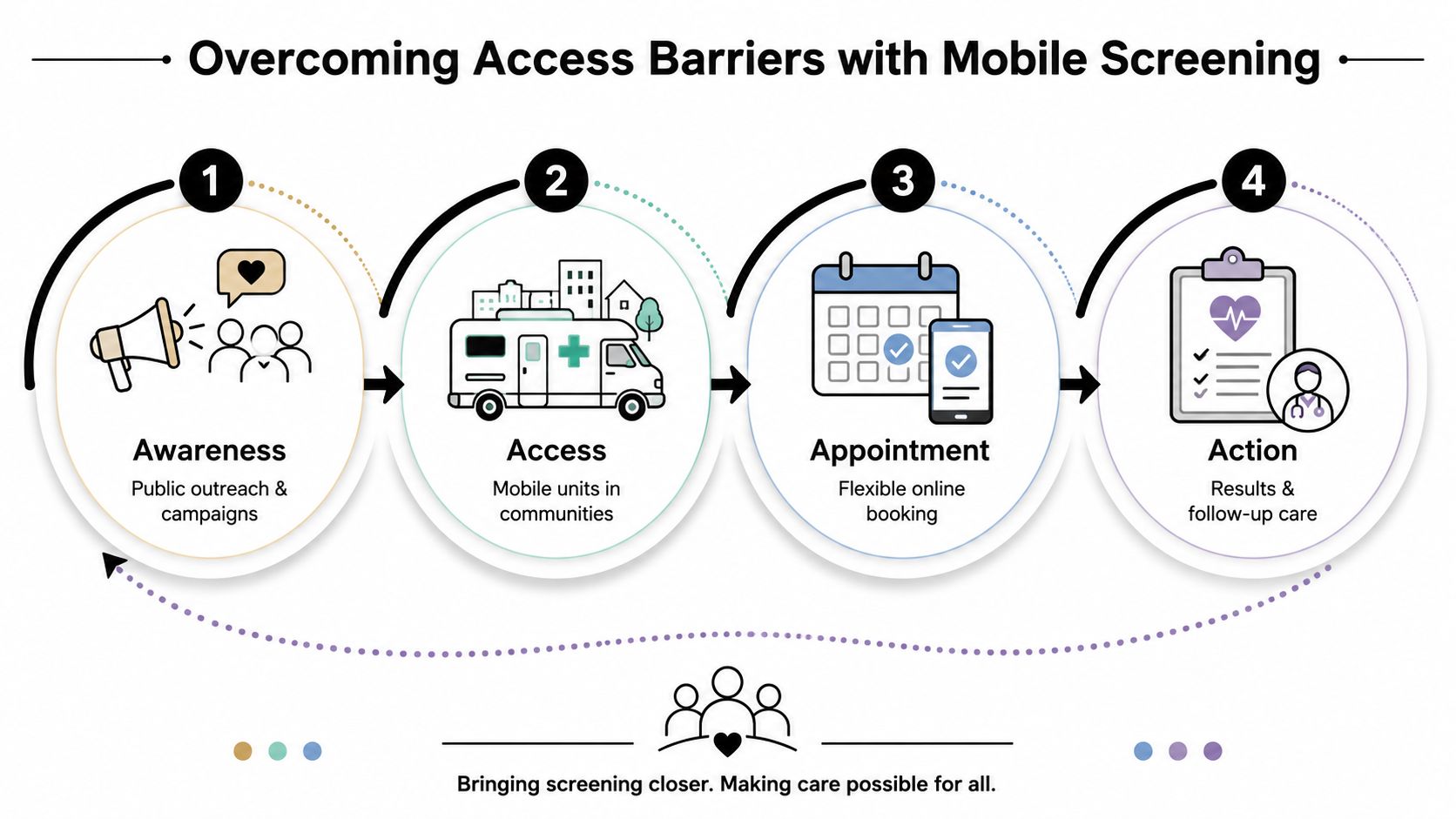 A four-step infographic illustrating how mobile health screening units improve access to community healthcare services.
