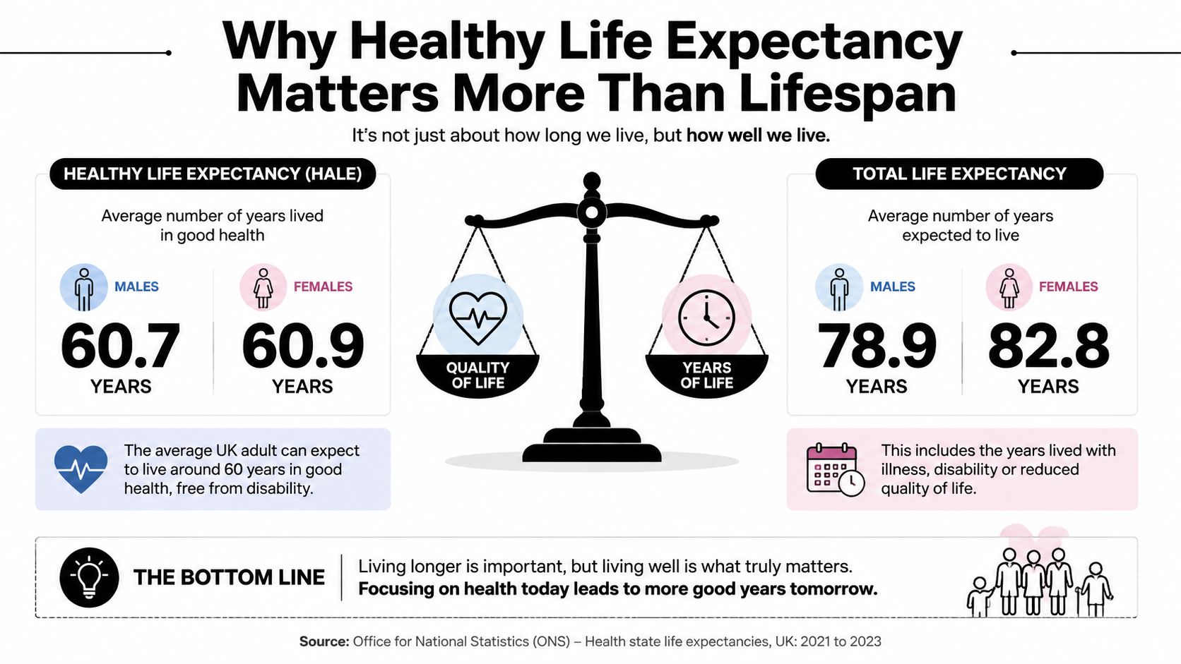 An infographic comparing healthy life expectancy to total life expectancy for males and females in the UK.