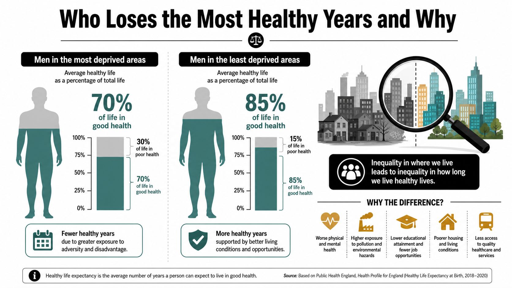 An infographic comparing healthy life expectancy for men in the most and least deprived geographical areas.