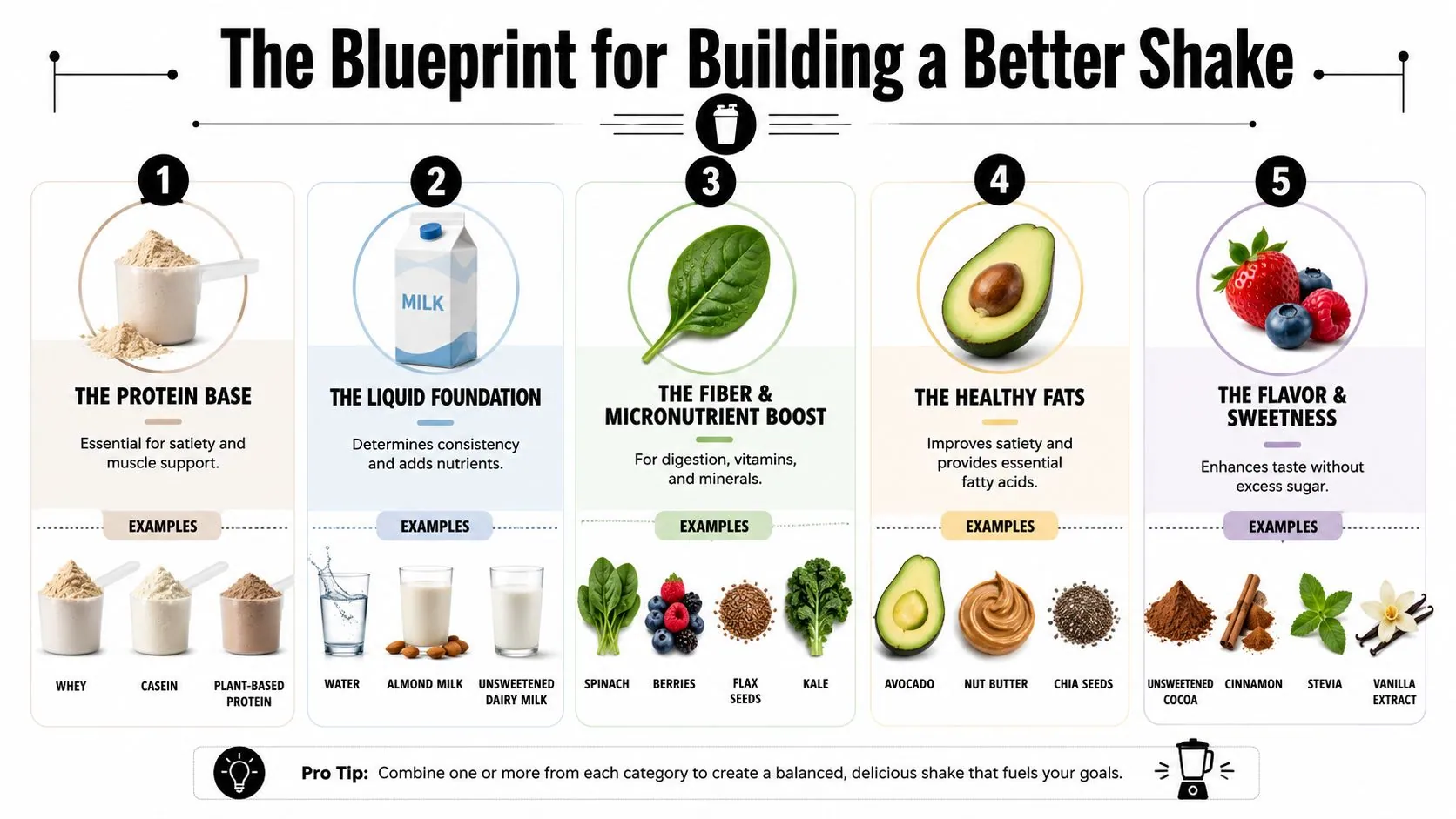 An infographic titled The Blueprint for Building a Better Shake detailing five essential healthy shake ingredients.