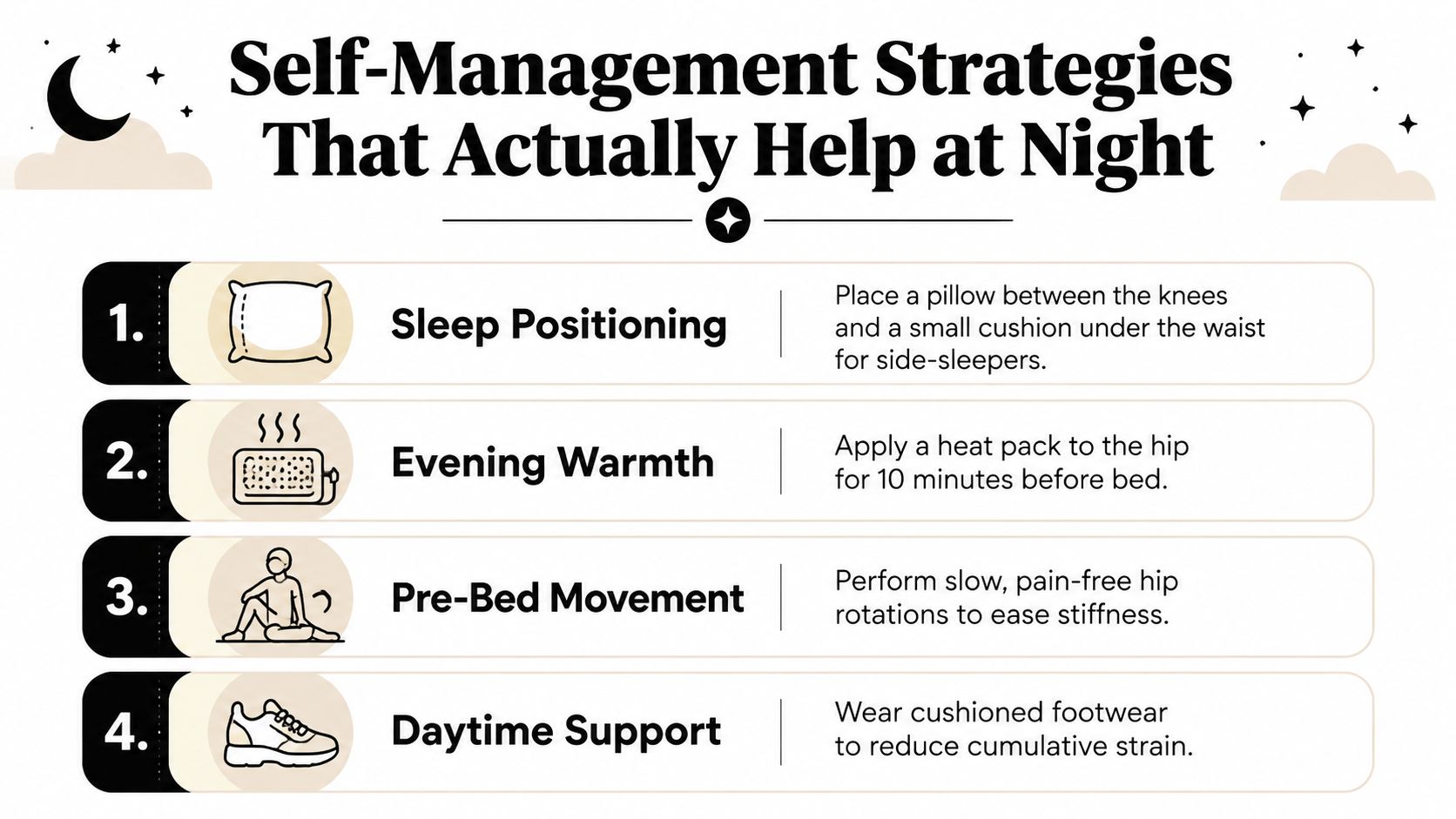 An infographic showing four self-management strategies for relieving hip pain when trying to sleep at night.