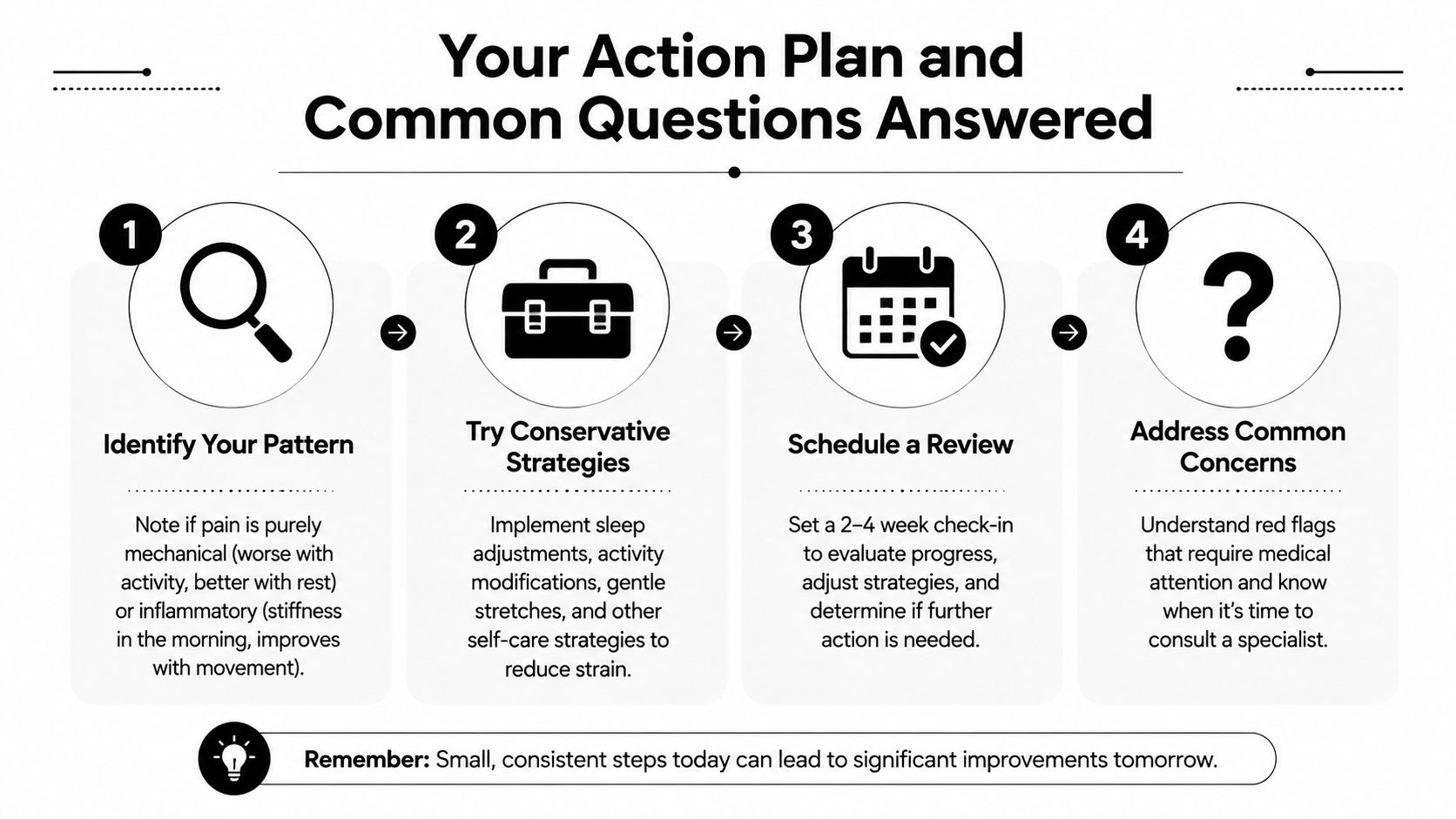 A four-step action plan infographic providing advice for managing pain and identifying symptoms for medical care.