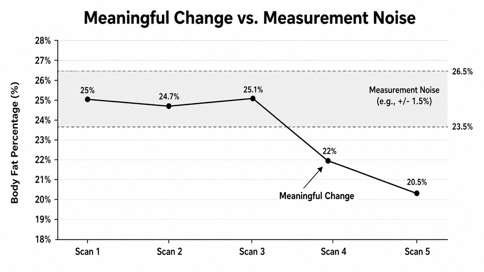 A line chart showing body fat percentage fluctuations over five scans with a highlighted measurement noise range.