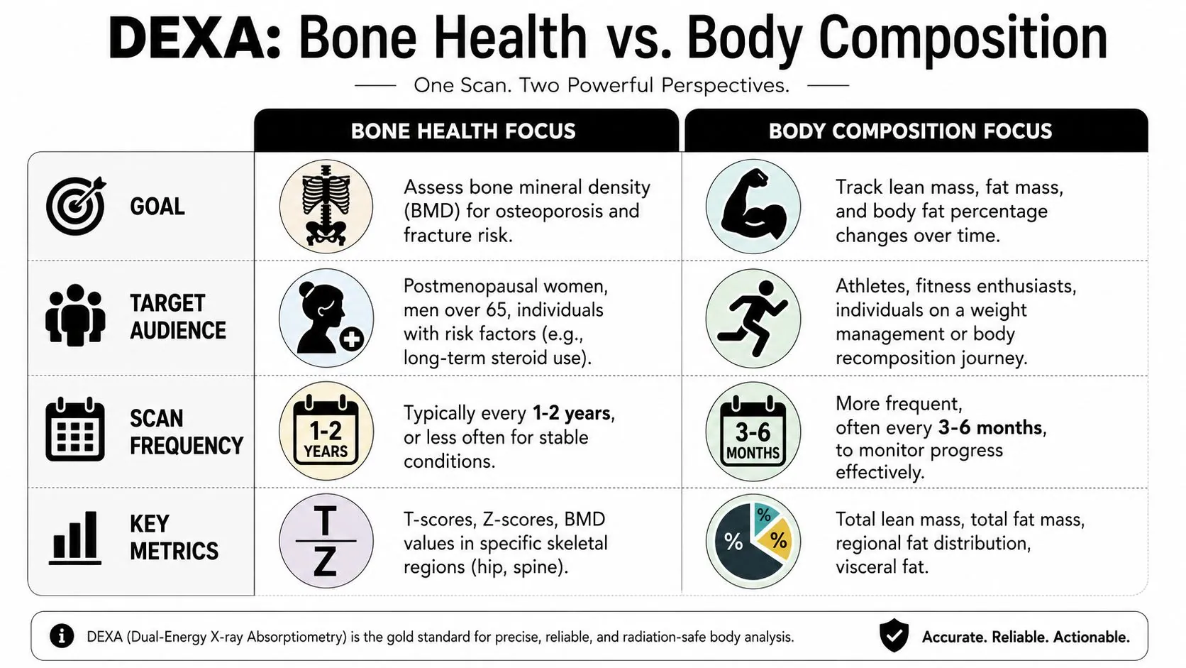 A comparison chart explaining the differences between DEXA scans for bone health and body composition analysis.