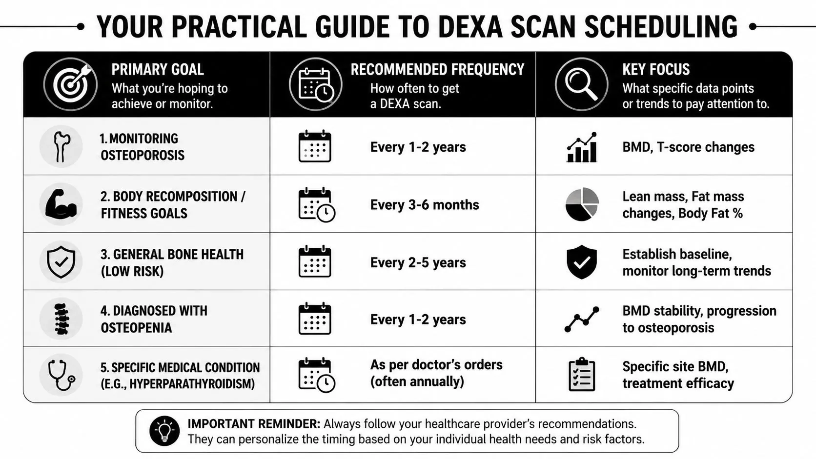 A chart illustrating the recommended frequency for scheduling DEXA scans based on various health goals and conditions.