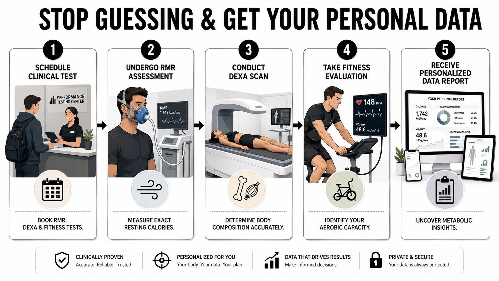A five-step infographic explaining a clinical testing process for fitness and health metrics including metabolic assessment.