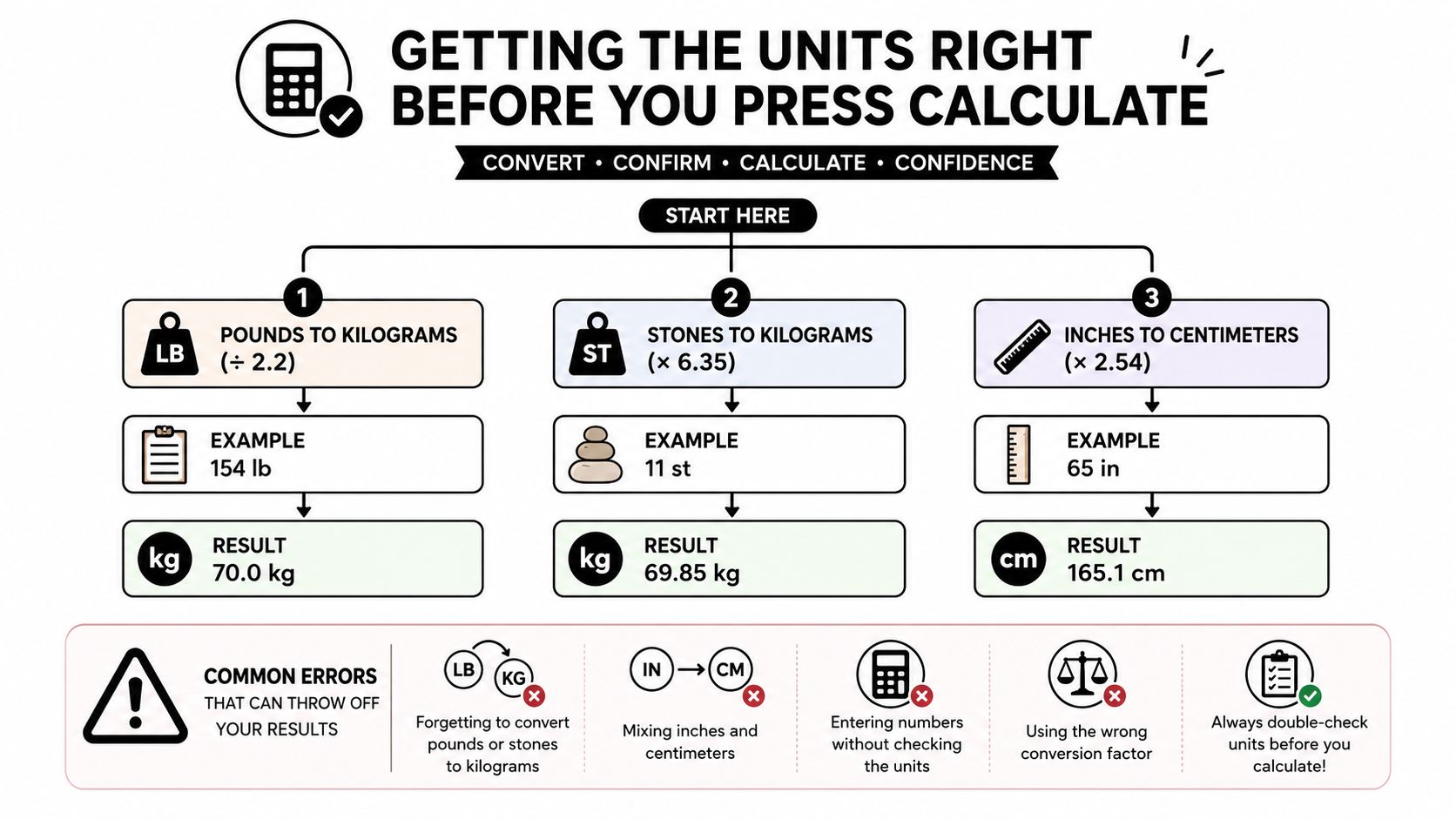 A flowchart guide explaining how to convert imperial units like pounds, stones, and inches to metric units.