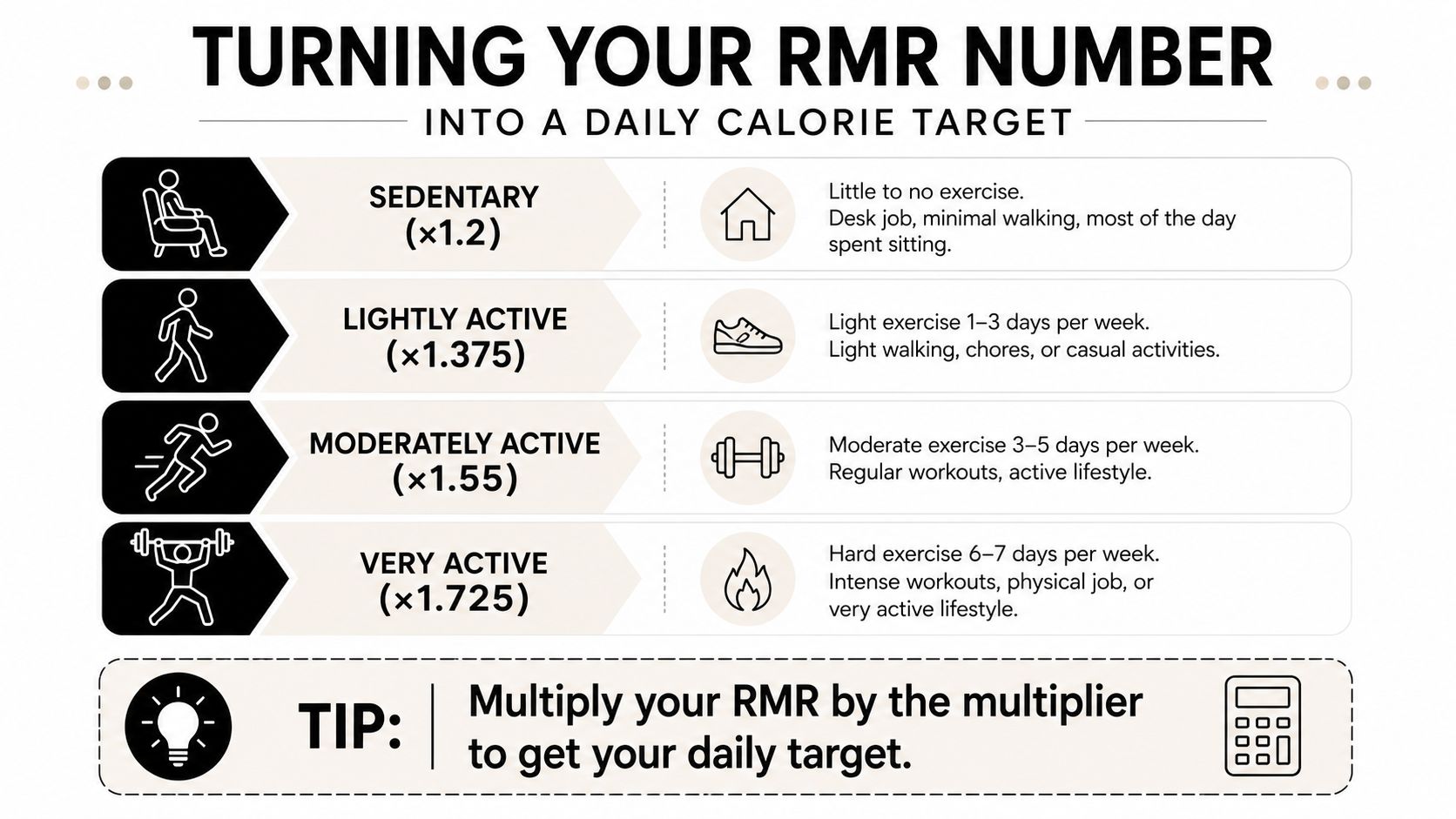 A chart showing how to calculate daily calorie targets by multiplying resting metabolic rate with activity multipliers.