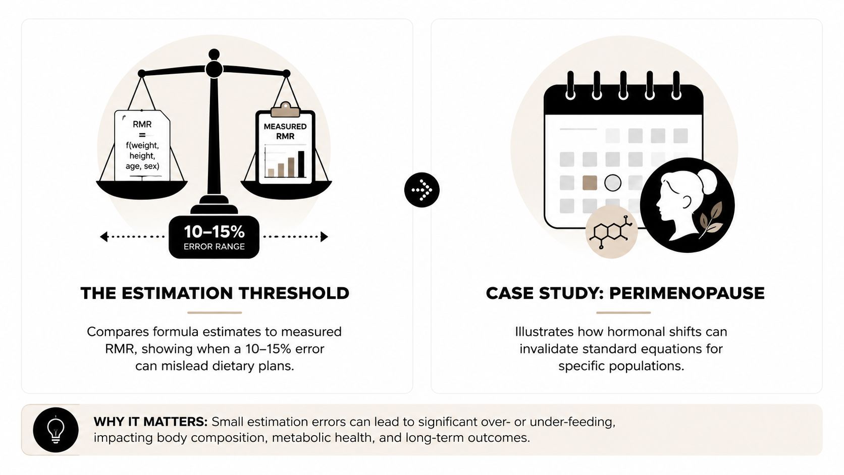 A graphic showing how formula-based RMR estimations can lead to errors compared to actual measured metabolic rates.