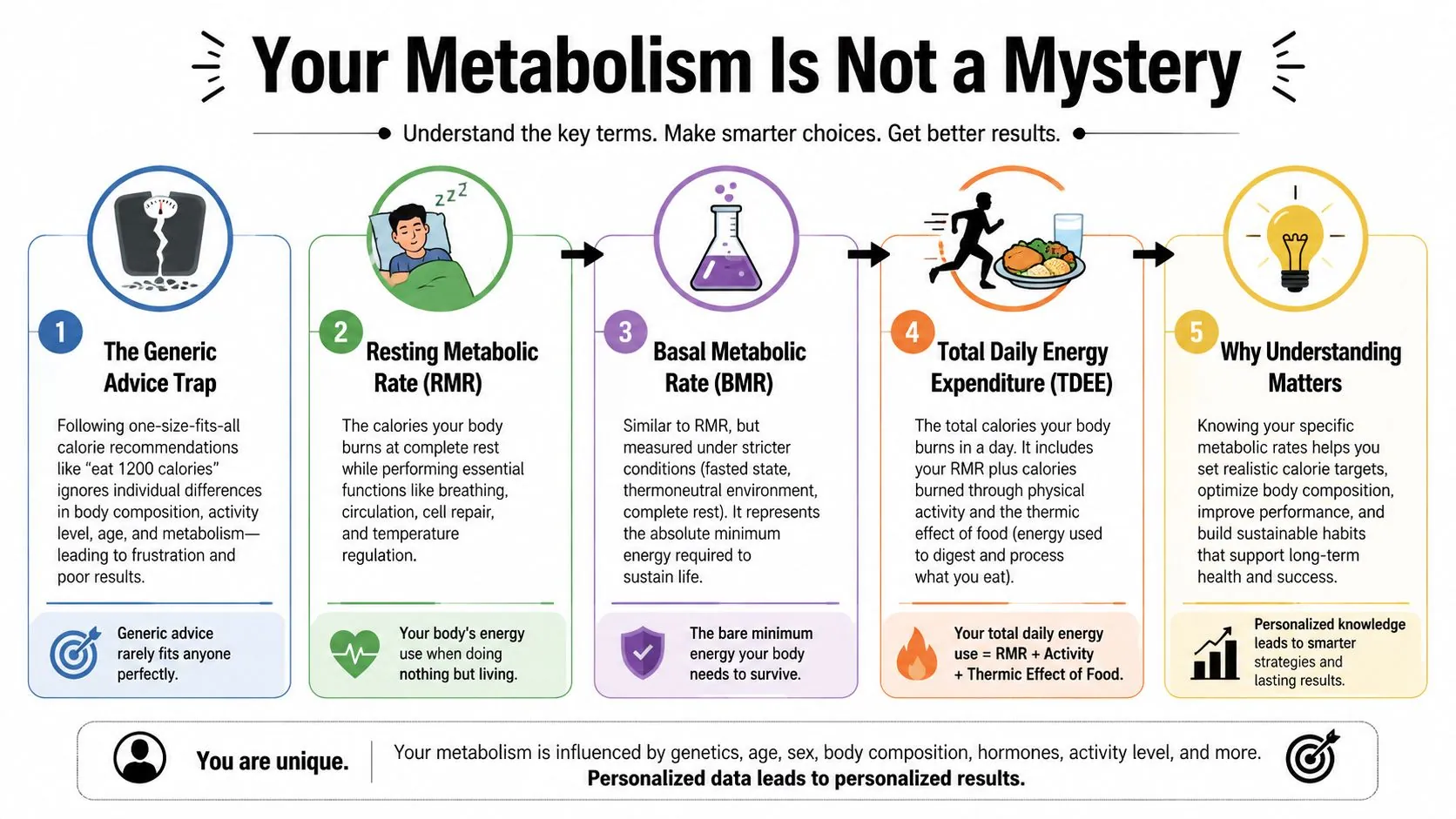 An infographic explaining metabolism terms like RMR, BMR, and TDEE to help individuals set personalised fitness goals.